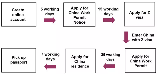 a long-term Residence Permit for Work application (over 90 days)