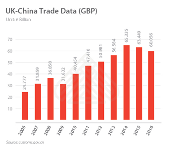 UK-China trade data