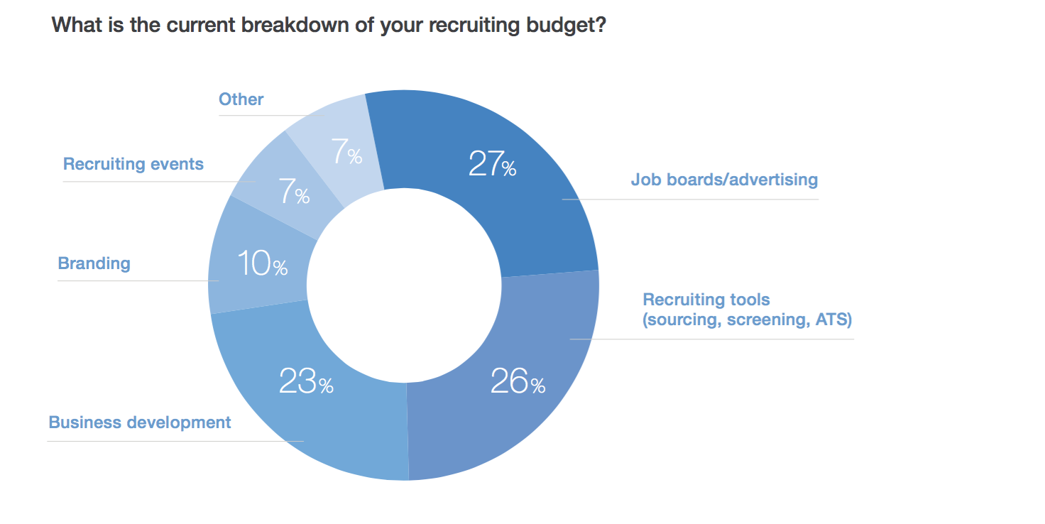 Your Recruiting Budget